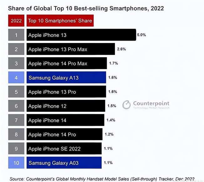 南岳苹果维修分享:为什么iPhone14的销量不如iPhone13? 