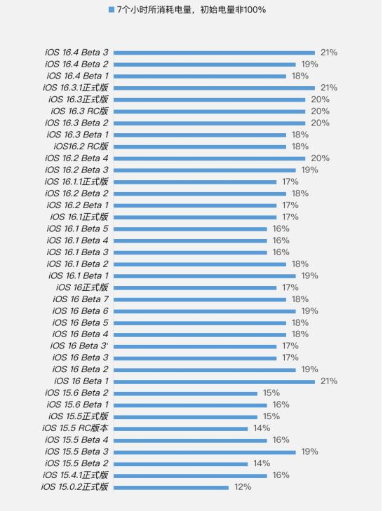南岳苹果手机维修分享iOS 16.4 Beta 3续航跑分等测试结果汇总 