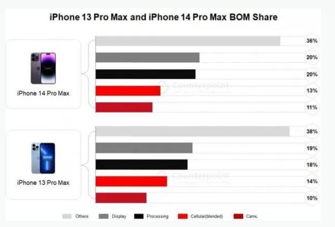 南岳苹果手机维修分享iPhone 14 Pro的成本和利润 