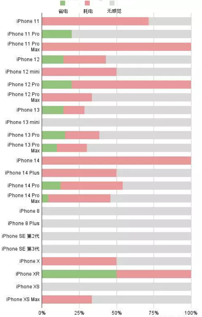 南岳苹果手机维修分享iOS16.2太耗电怎么办？iOS16.2续航不好可以降级吗？ 