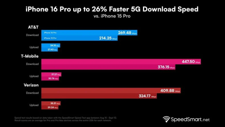 南岳苹果手机维修分享iPhone 16 Pro 系列的 5G 速度 