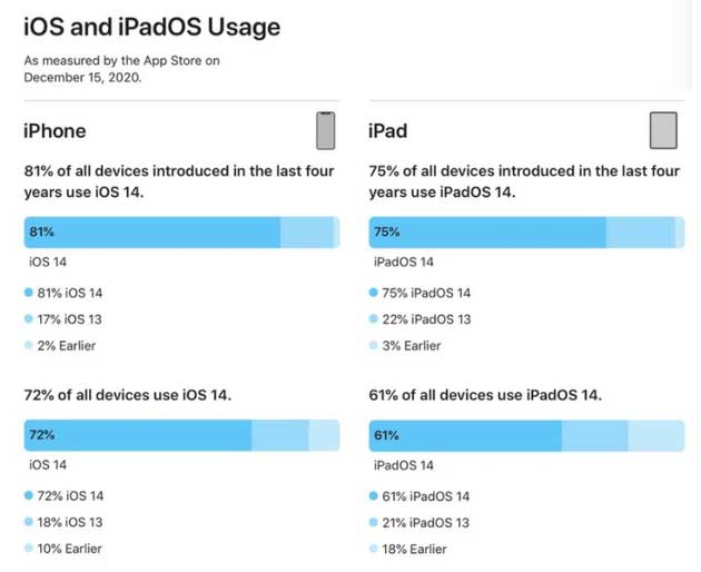南岳苹果手机维修分享有多少用户更新了 iOS 14 