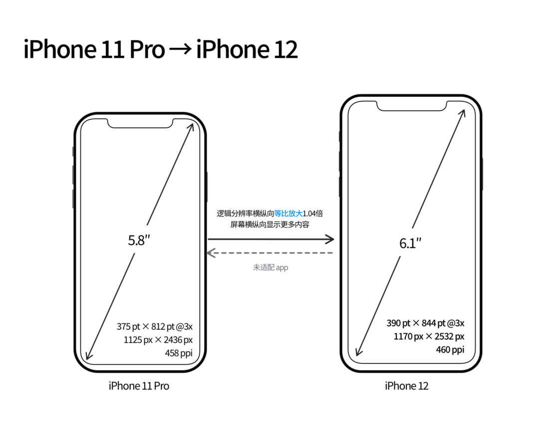 南岳苹果手机维修分享iPhone 12 mini 和 iPhone 12 Pro 的尺寸变化会改变显示内容吗 